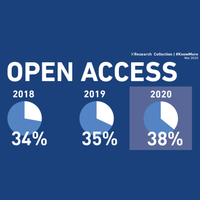 Illustration of the growth of Open Access in the Research Collection
