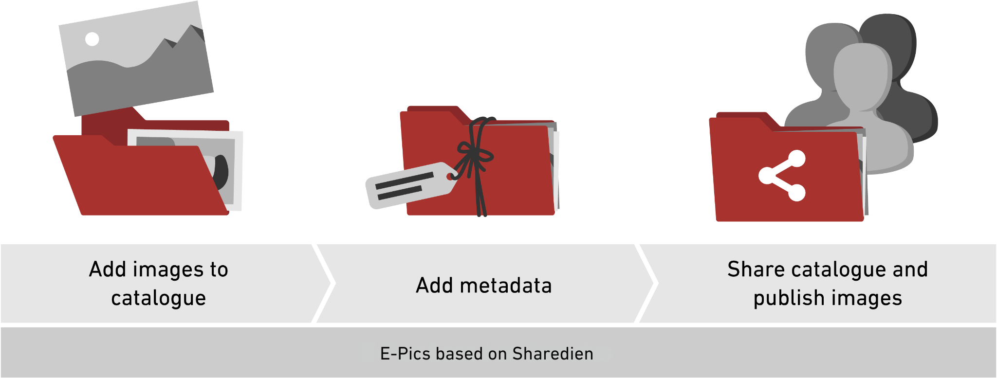Representation of work steps in E-Pics
