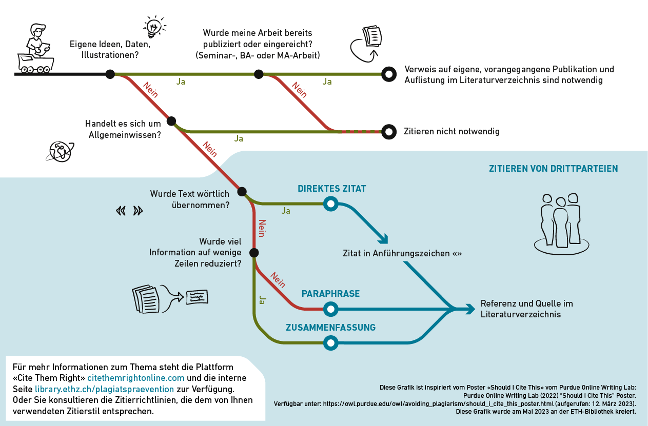 Muss ich zitieren?