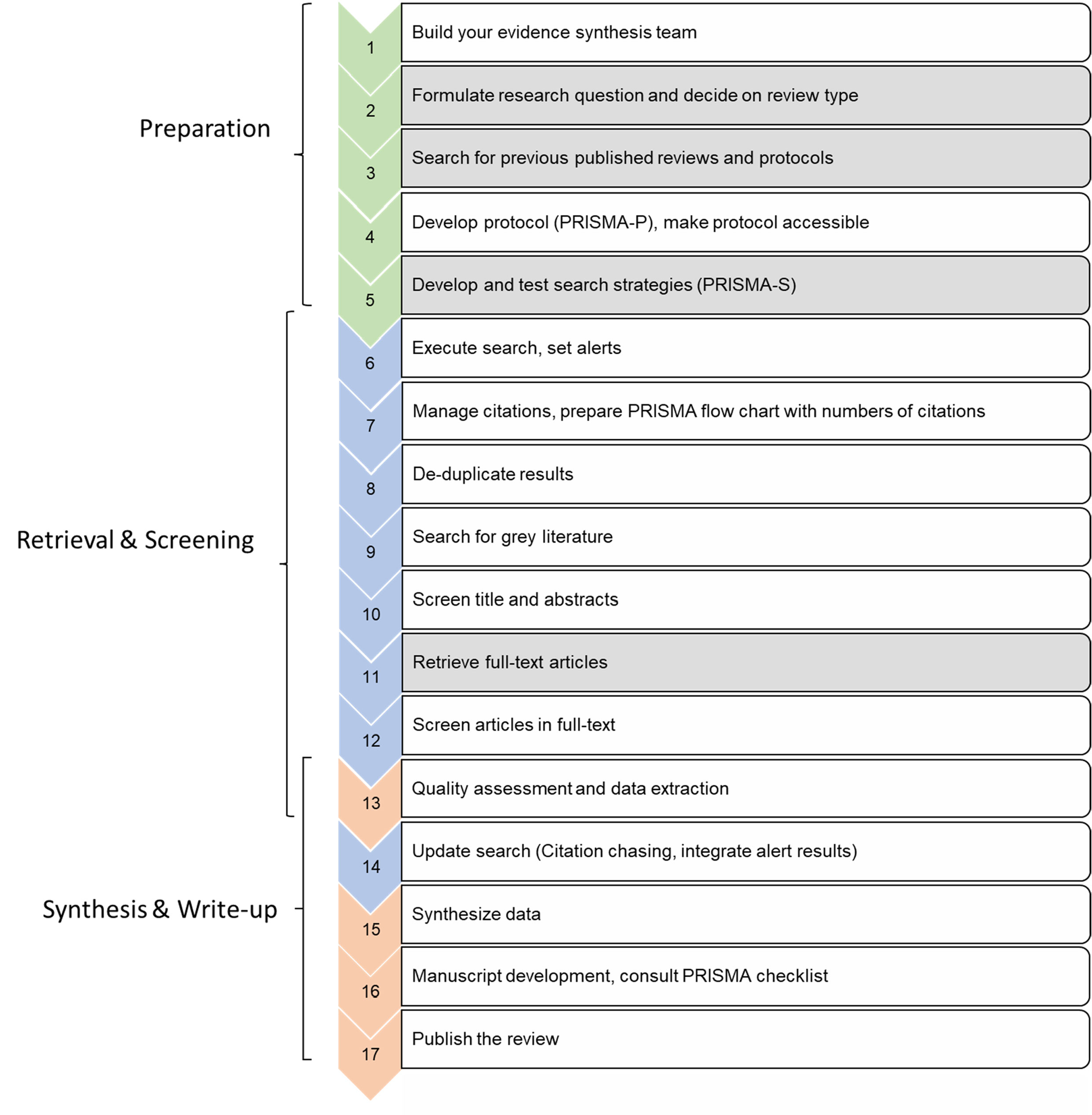 Vergrösserte Ansicht: Tabelle mit den einzelnen Schritten einer Systematic Review