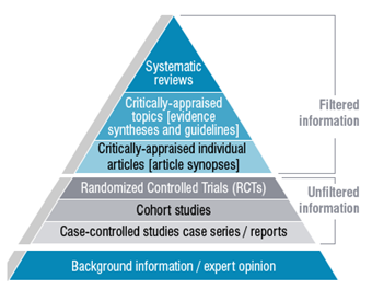 Pyramide Hierarchy of Evidence